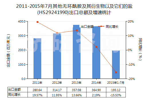 2011-2015年7月其他無環(huán)酰胺及其衍生物以及它們的鹽(HS29241990)出口總額及增速統(tǒng)計